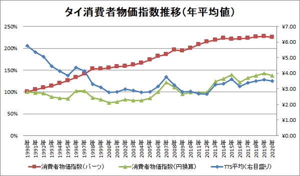 タイ消費者物価指数の推移（1990～2020）