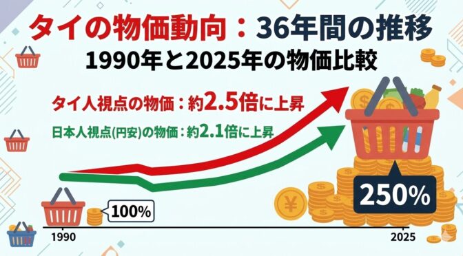 タイ消費者物価指数の推移（1990～2025）