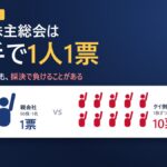 タイの株主総会は挙手で1人1票。持ち株90%の親会社1票に対し、1株ずつのタイ側株主10名で10票になる図