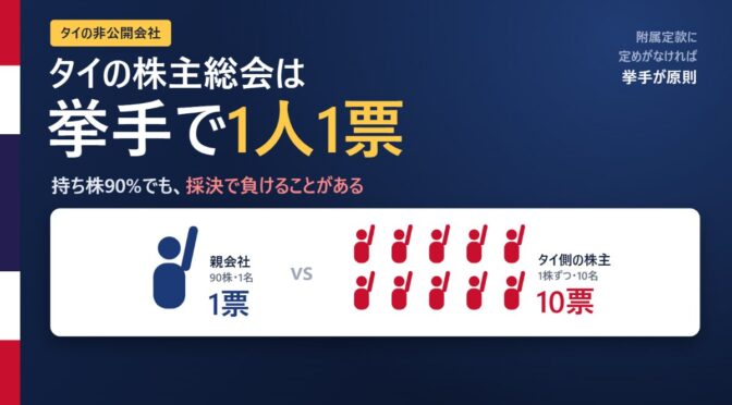 タイの株主総会は「挙手で1人1票」が原則｜持ち株が多くても採決で負けることがある、附属定款の確かめ方