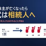 タイ人株主が亡くなると株式は相続人に移り、個人1名・10株・1票の株主が、相続人3名・3票に分かれる例を示す図